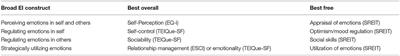 The Measurement of Emotional Intelligence: A Critical Review of the Literature and Recommendations for Researchers and Practitioners